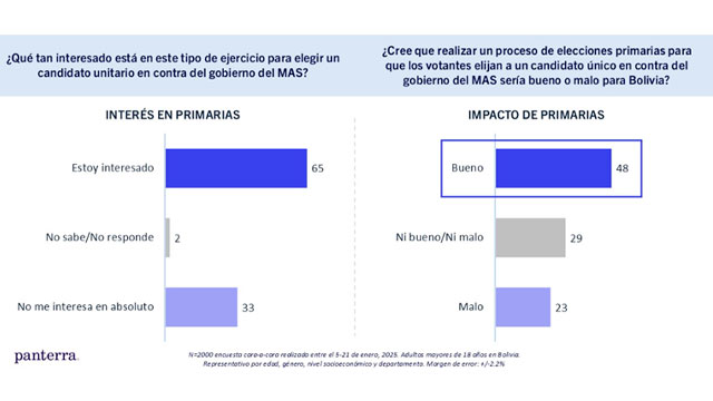 Resultados de Encuestas Marcelo Claure
