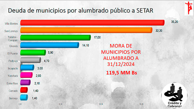 Gráfica Deudas de Municipios a SETAR