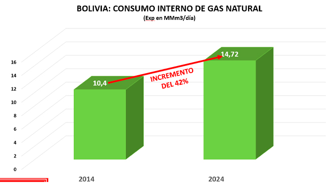 Aumento Consumo de Gas