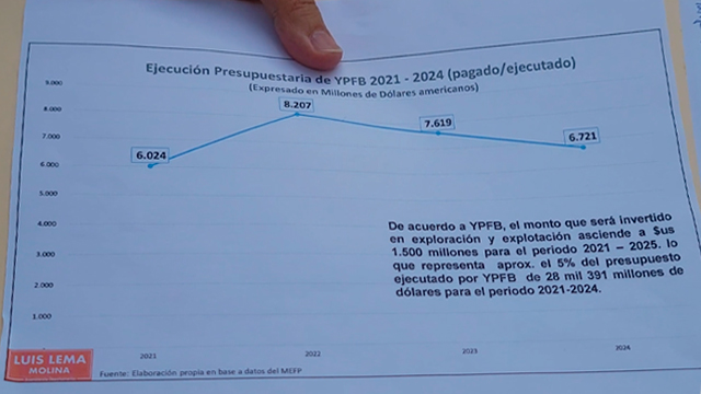 Plan Upstream, inversión del 5% YPFB