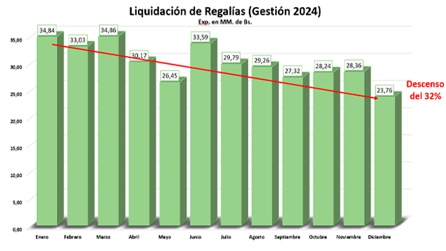 Liquidación de Regalías en Tarija